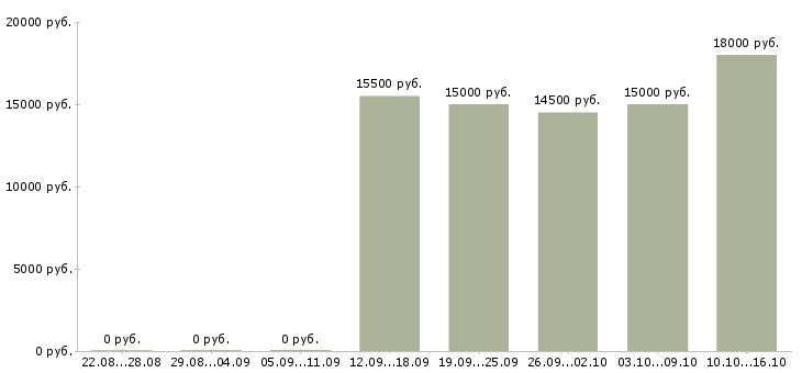 Вакансии администратор базы в Липецке - Медиана зарплат администратор базы в Липецке за 2 месяца