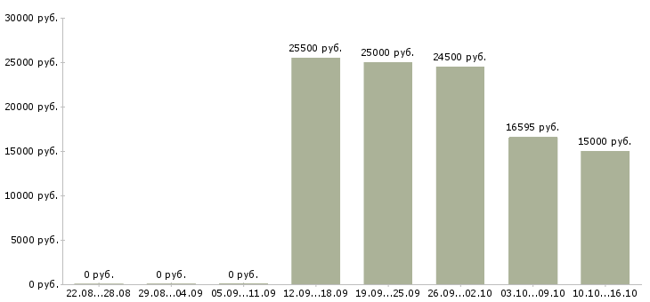Вакансии администратор смены в Саратове - Медиана зарплат администратор смены в Саратове за 2 месяца
