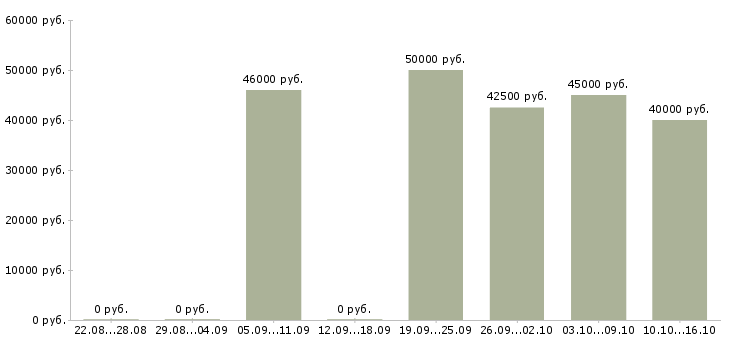 Вакансии бригада электромонтажников Санкт-петербург - Медиана зарплат бригада электромонтажников Санкт-петербург за 2 месяца