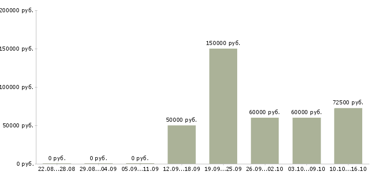 Вакансии ведущий математик в Москве - Медиана зарплат ведущий математик в Москве за 2 месяца