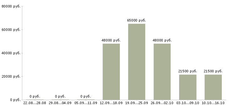 Вакансии водитель в транспортную компанию в Перми - Медиана зарплат водитель в транспортную компанию в Перми за 2 месяца