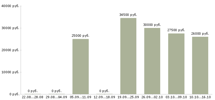 Вакансии водитель на маршрут в Уфе - Медиана зарплат водитель на маршрут в Уфе за 2 месяца
