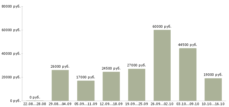 Вакансии грузчик доставки Татарстан - Медиана зарплат грузчик доставки Татарстан за 2 месяца