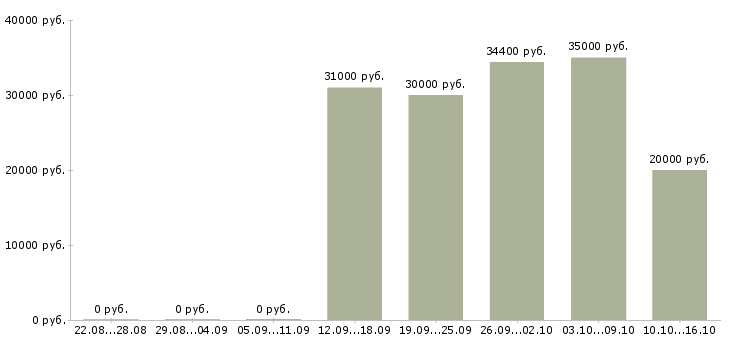 Вакансии директор с обучением в Владикавказе - Медиана зарплат директор с обучением в Владикавказе за 2 месяца