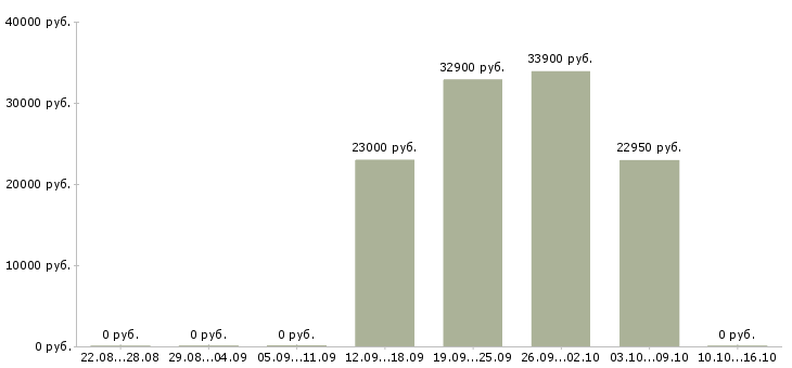 Вакансии директор сети магазинов Мордовия - Медиана зарплат директор сети магазинов Мордовия за 2 месяца