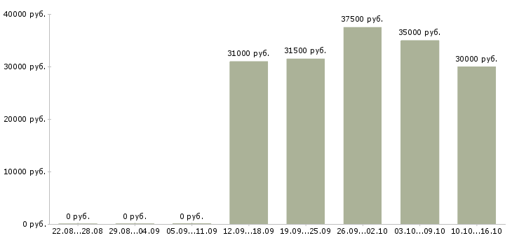 Вакансии доход дома в Сургуте - Медиана зарплат доход дома в Сургуте за 2 месяца