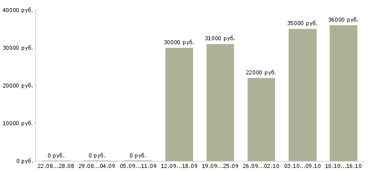 Вакансии заместитель заведующего Санкт-петербург - Медиана зарплат заместитель заведующего Санкт-петербург за 2 месяца