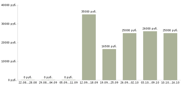 Вакансии заработок в интернете на дому в Волгограде - Медиана зарплат заработок в интернете на дому в Волгограде за 2 месяца
