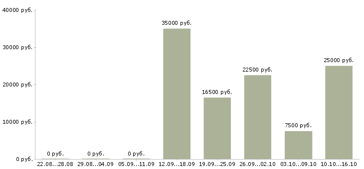 Вакансии заработок на дому в интернете в Волгограде - Медиана зарплат заработок на дому в интернете в Волгограде за 2 месяца