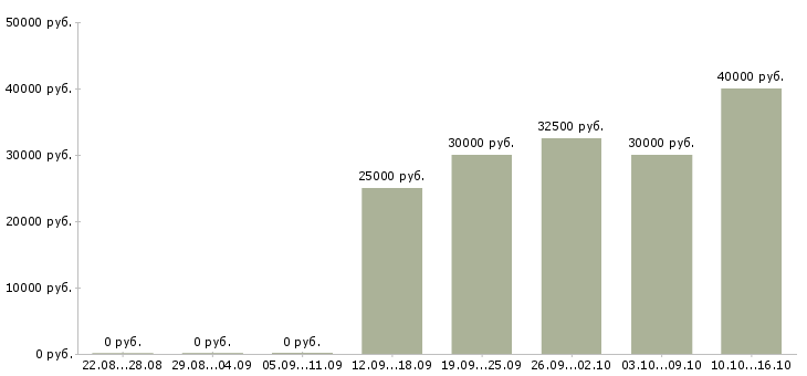 Вакансии инженер по квалификации в Туле - Медиана зарплат инженер по квалификации в Туле за 2 месяца