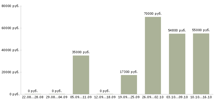 Вакансии инженер по надзору в Новосибирске - Медиана зарплат инженер по надзору в Новосибирске за 2 месяца