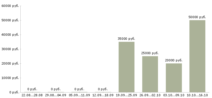 Вакансии инженер по поддержке по Татарстан - Медиана зарплат инженер по поддержке по Татарстан за 2 месяца