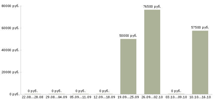 Вакансии инженер строительного контроля в Перми - Медиана зарплат инженер строительного контроля в Перми за 2 месяца