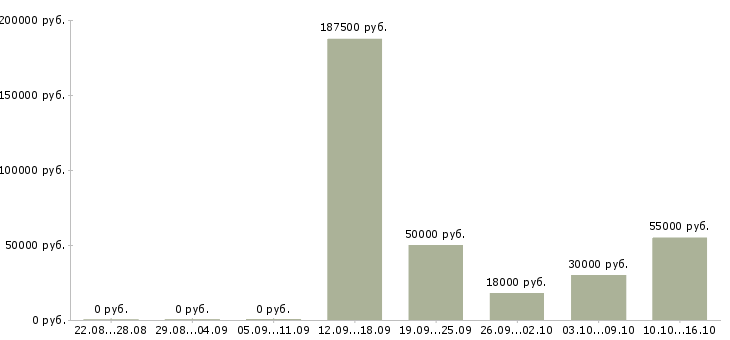 Вакансии ищу сотрудников в Курске - Медиана зарплат ищу сотрудников в Курске за 2 месяца
