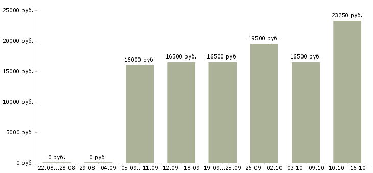 Вакансии кассир на подработку в Туле - Медиана зарплат кассир на подработку в Туле за 2 месяца