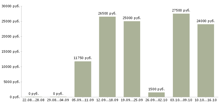 Вакансии кассир с опытом в Новосибирске - Медиана зарплат кассир с опытом в Новосибирске за 2 месяца