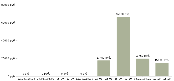 Вакансии ключевой менеджер Чувашия - Медиана зарплат ключевой менеджер Чувашия за 2 месяца