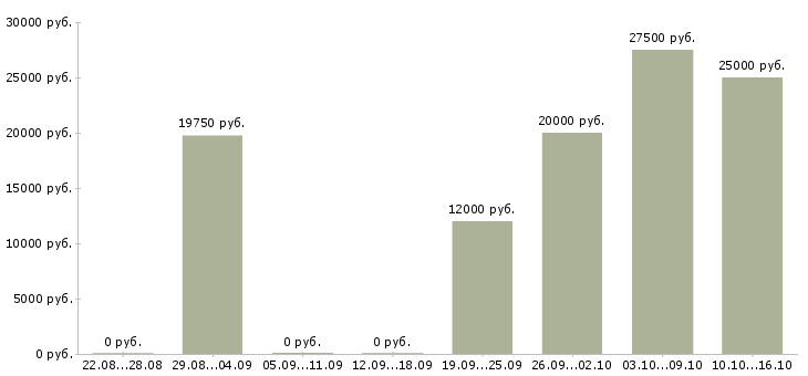 Вакансии коммерческий руководитель в Ульяновске - Медиана зарплат коммерческий руководитель в Ульяновске за 2 месяца
