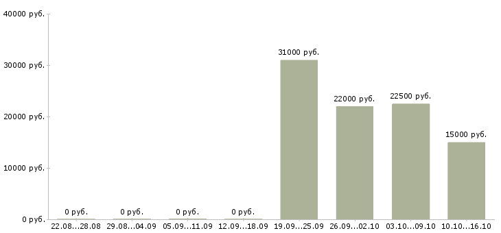 Вакансии консультант для с сотрудников в Калининграде - Медиана зарплат консультант для с сотрудников в Калининграде за 2 месяца
