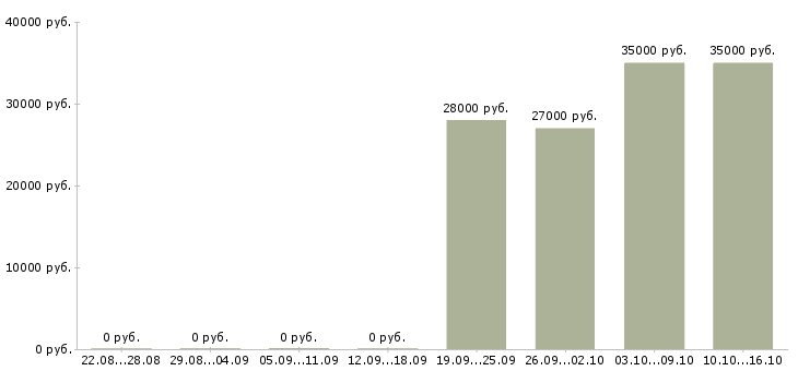 Вакансии консультант клиентов Колпино - Медиана зарплат консультант клиентов Колпино за 2 месяца
