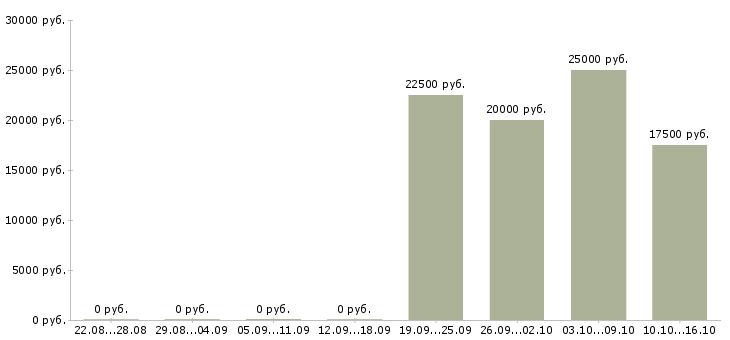Вакансии консультант по услугам в Кемерово - Медиана зарплат консультант по услугам в Кемерово за 2 месяца