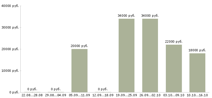 Вакансии консультант техники в Тамбове - Медиана зарплат консультант техники в Тамбове за 2 месяца