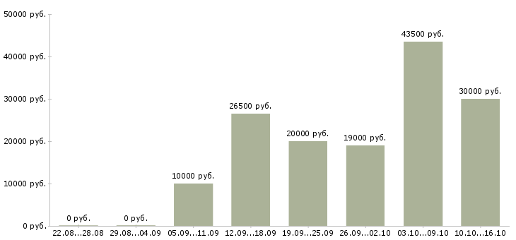 Вакансии менеджер дома в Волжском - Медиана зарплат менеджер дома в Волжском за 2 месяца