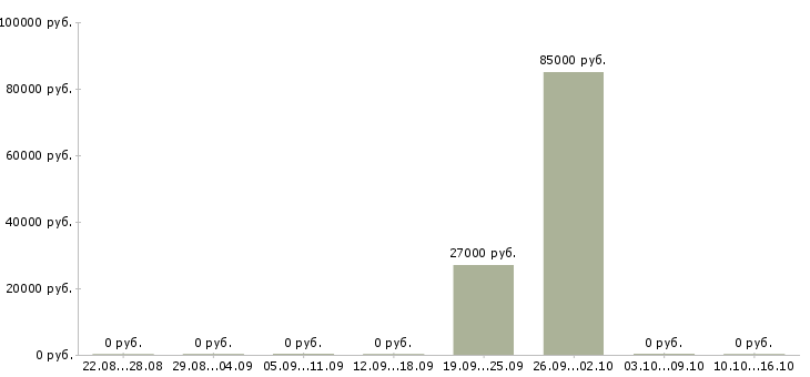 Вакансии менеджер по ключевым клиентам в Иваново - Медиана зарплат менеджер по ключевым клиентам в Иваново за 2 месяца