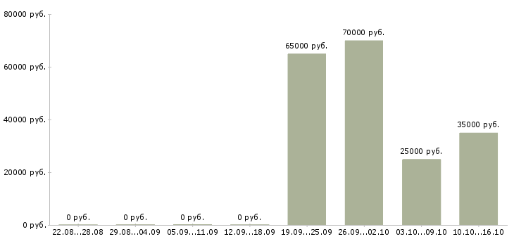 Вакансии менеджер по обслуживанию в Сочи - Медиана зарплат менеджер по обслуживанию в Сочи за 2 месяца