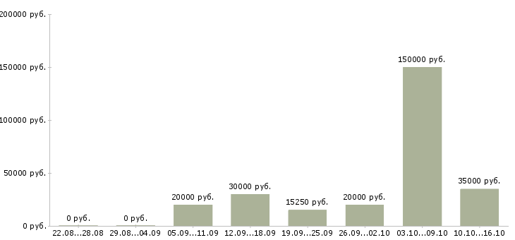 Вакансии менеджер по персоналу с обучением в Ставрополе - Медиана зарплат менеджер по персоналу с обучением в Ставрополе за 2 месяца