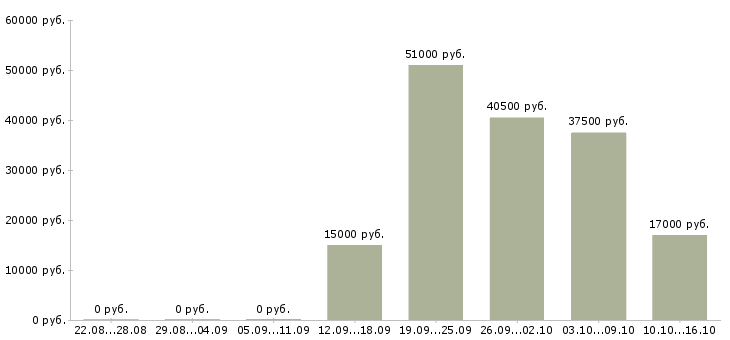 Вакансии менеджер по продажам в магазин в Иваново - Медиана зарплат менеджер по продажам в магазин в Иваново за 2 месяца