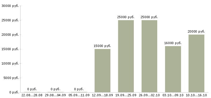 Вакансии менеджер по продажам с обучением Дагестан - Медиана зарплат менеджер по продажам с обучением Дагестан за 2 месяца