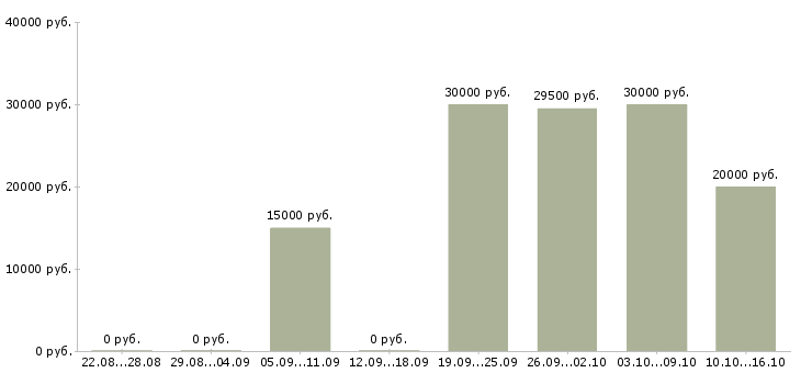 Вакансии менеджер по продаже техники в Новокузнецке - Медиана зарплат менеджер по продаже техники в Новокузнецке за 2 месяца