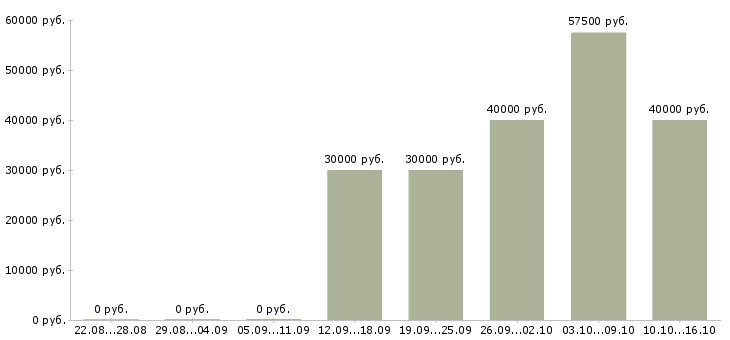 Вакансии менеджер по работе в сети в Дзержинске - Медиана зарплат менеджер по работе в сети в Дзержинске за 2 месяца