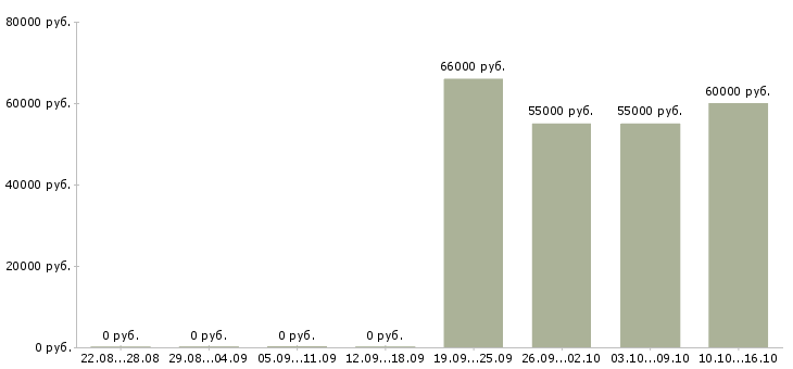Вакансии менеджер по работе с интернетом в Домодедово - Медиана зарплат менеджер по работе с интернетом в Домодедово за 2 месяца