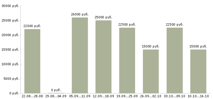 Вакансии менеджер по работе с магазинами в Магнитогорске - Медиана зарплат менеджер по работе с магазинами в Магнитогорске за 2 месяца