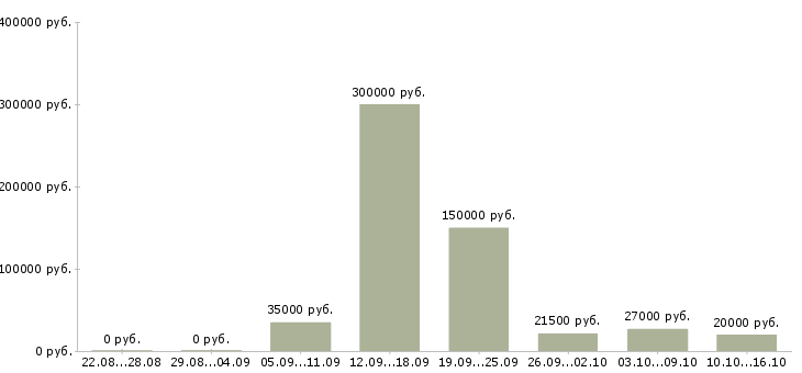 Вакансии менеджер по сетям в Череповце - Медиана зарплат менеджер по сетям в Череповце за 2 месяца