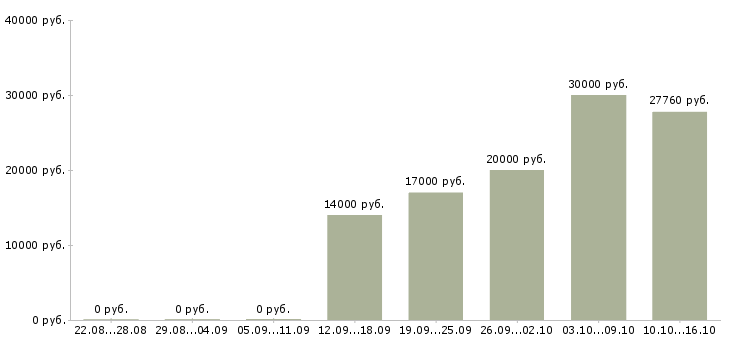 Вакансии менеджер продаж оборудования в Пензе - Медиана зарплат менеджер продаж оборудования в Пензе за 2 месяца