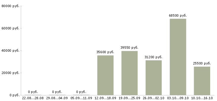 Вакансии менеджер сети в Пятигорске - Медиана зарплат менеджер сети в Пятигорске за 2 месяца
