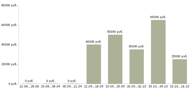 Вакансии менеджера по развитию бизнеса в Пензе - Медиана зарплат менеджера по развитию бизнеса в Пензе за 2 месяца