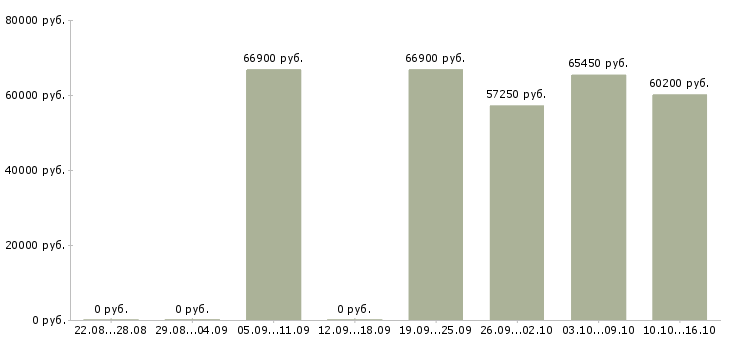 Вакансии начальник отдела контроля в Кемерово - Медиана зарплат начальник отдела контроля в Кемерово за 2 месяца