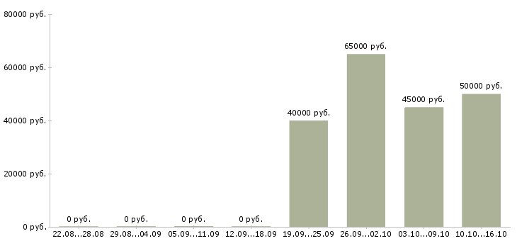 Вакансии начальник отдела по развитию Башкортостан - Медиана зарплат начальник отдела по развитию Башкортостан за 2 месяца