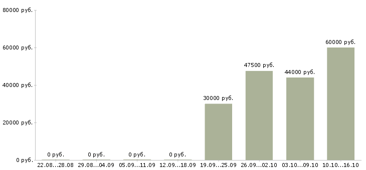 Вакансии начальник отдела развития в Уфе - Медиана зарплат начальник отдела развития в Уфе за 2 месяца
