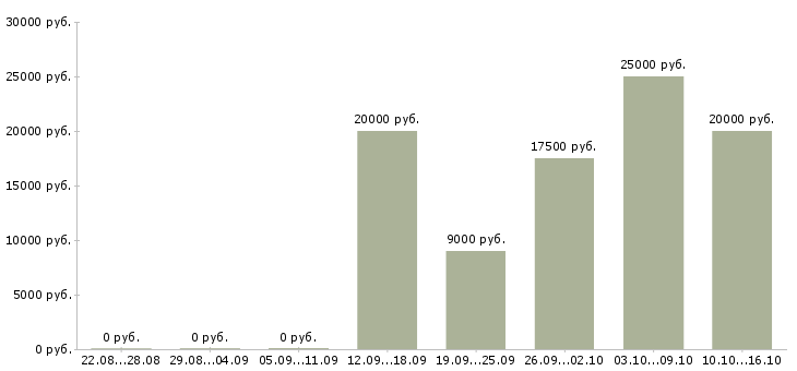 Вакансии оператор на телефоне на дому Мордовия - Медиана зарплат оператор на телефоне на дому Мордовия за 2 месяца