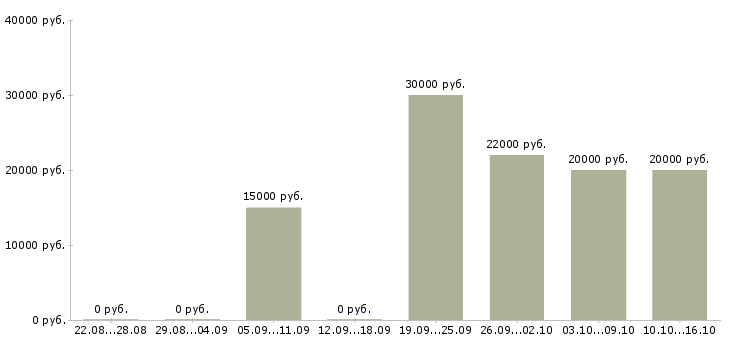 Вакансии оператор оборудования в Казани - Медиана зарплат оператор оборудования в Казани за 2 месяца