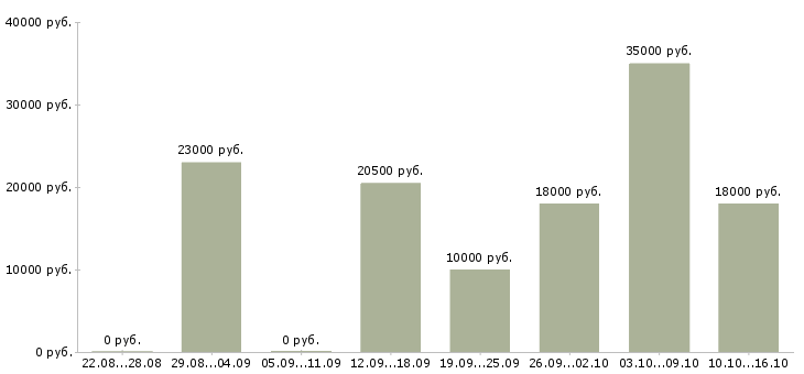 Вакансии оператор пк с обучением в Белгороде - Медиана зарплат оператор пк с обучением в Белгороде за 2 месяца