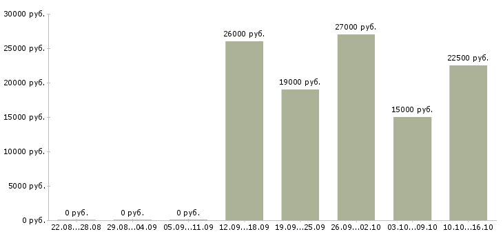 Вакансии офисный сотрудник в Белгороде - Медиана зарплат офисный сотрудник в Белгороде за 2 месяца