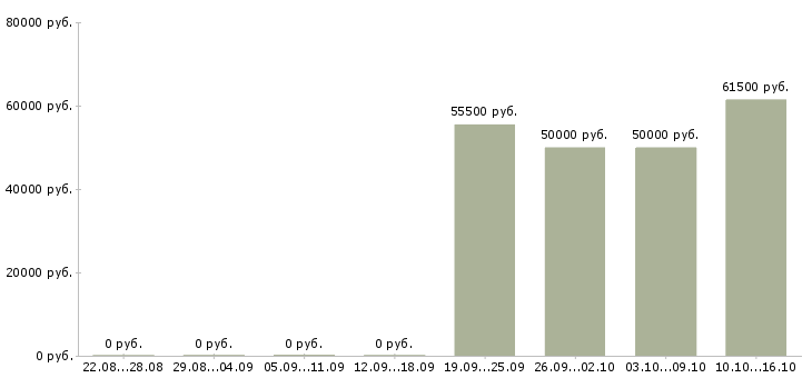 Вакансии повар с проживанием в Волгограде - Медиана зарплат повар с проживанием в Волгограде за 2 месяца