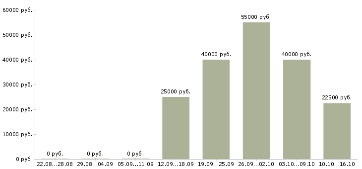 Вакансии преподаватель изо Санкт-петербург - Медиана зарплат преподаватель изо Санкт-петербург за 2 месяца