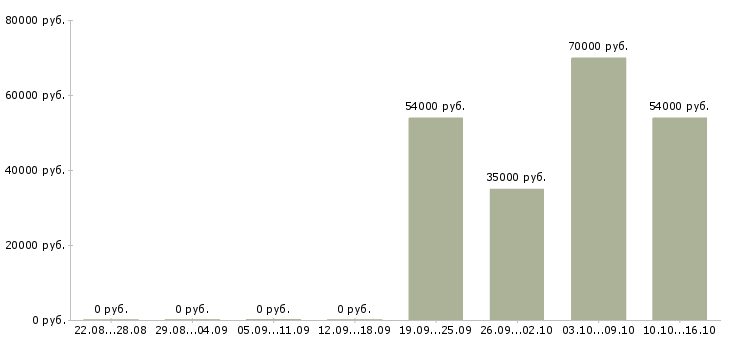 Вакансии продавец на вахту в Волгограде - Медиана зарплат продавец на вахту в Волгограде за 2 месяца
